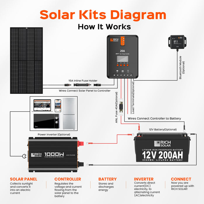 Rich Solar Nova Pure 1K - 1000W (1kW) 12V Industrial Pure Sine Wave Inverter