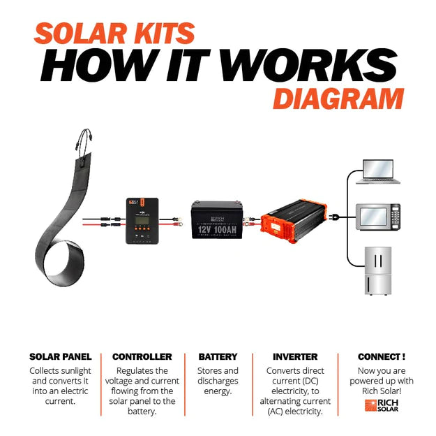 Rich Solar Mega 160 Watt Cigs Flexible Solar Panel Backorder