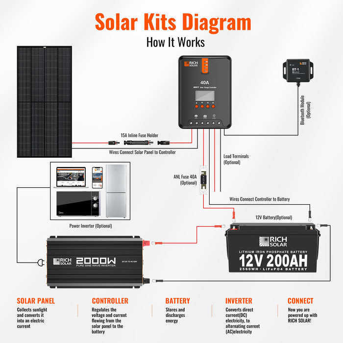 Rich Solar Nova Pure 2K - 2000W (2kW) 12V Industrial Pure Sine Wave Inverter