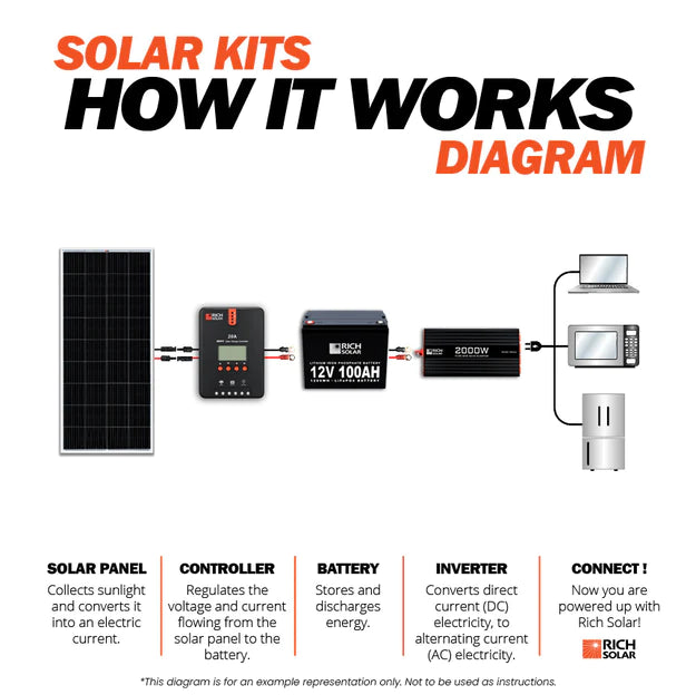 Rich Solar 600 Watt Kit