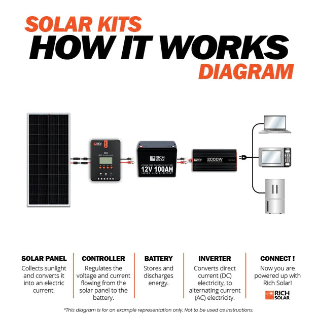 RICH SOLAR 800 Watt Complete Solar Kit