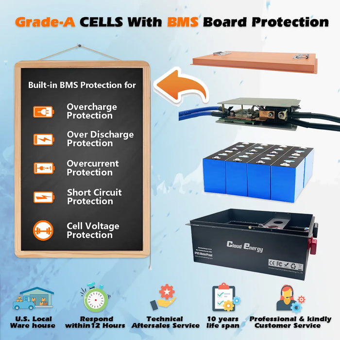 Cloudenergy 36V (38.4V) 150Ah LiFePo4 Golf Cart Battery With 20A Charger