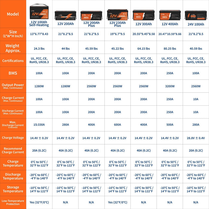 LiTime 12V 100Ah Self Heating LiFePO4 Lithium 4D Battery