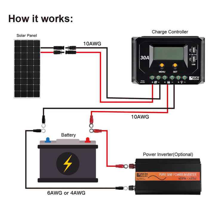 Rich Solar Mega 150 - 150W 12V Off-Grid Solar Panel