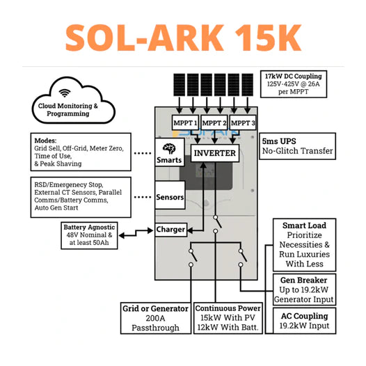 2 x Sol-Ark 15K 120/240/208V 48V [All-In-One] Pre-Wired Hybrid Solar Inverters | 10-Year Warranty