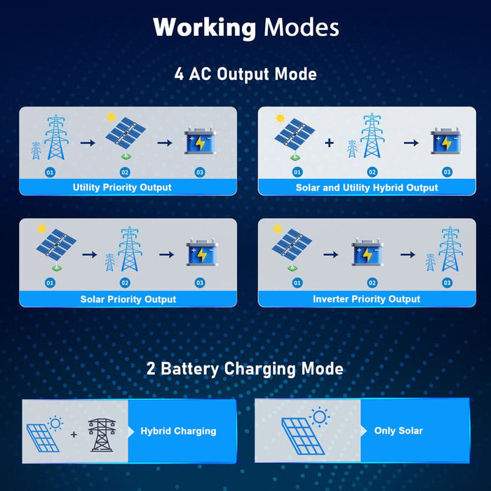 Sungold Power 13000W 48V Solar Charge Inverter Split Phase + Wifi Monitor (2 Units Parallel)