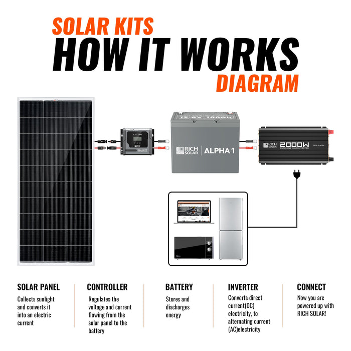 Rich Solar Basic 400 Watt Solar Kit | Solar Panel & Charge Controller Kit for RVs, Vans & Off-Grid Applications | Expandable Solar Charging (RS-K4004)