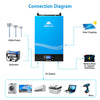 Sungold Power 6000w 48v Hybrid Solar Inverter Split Phase 120/240vac (Grid Feedback & Batteryless)